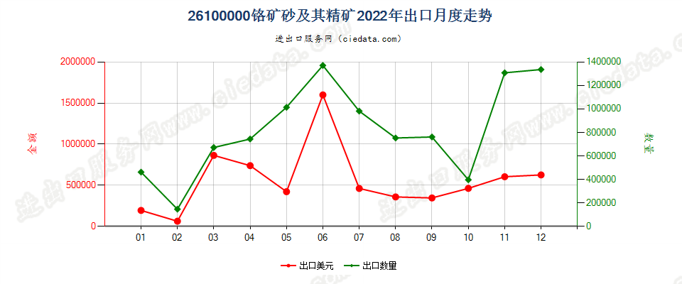 26100000铬矿砂及其精矿出口2022年月度走势图