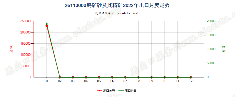 26110000钨矿砂及其精矿出口2022年月度走势图