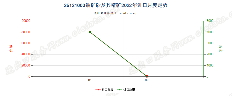 26121000铀矿砂及其精矿进口2022年月度走势图