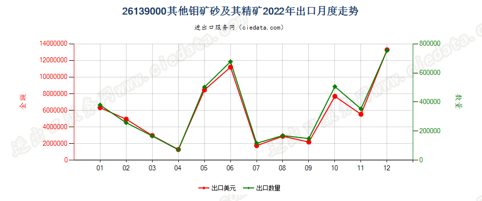 26139000其他钼矿砂及其精矿出口2022年月度走势图