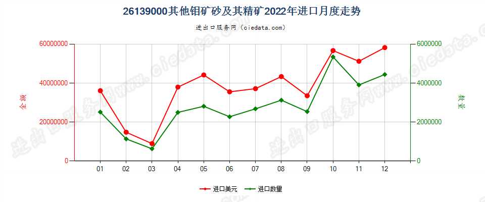 26139000其他钼矿砂及其精矿进口2022年月度走势图