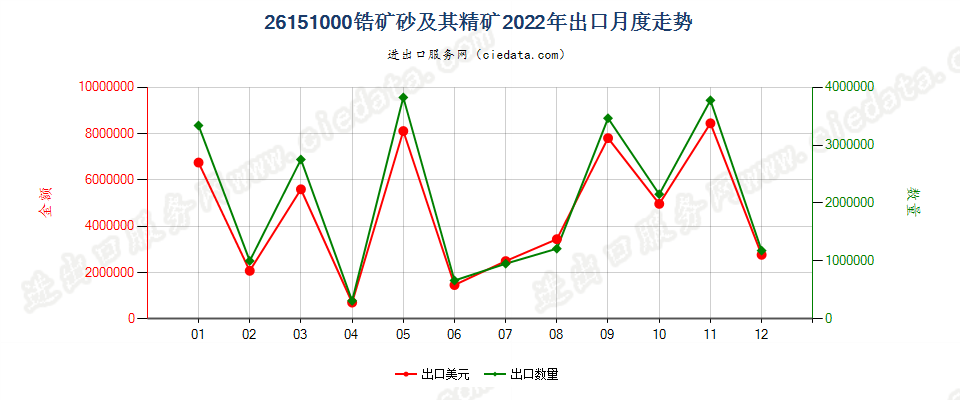 26151000锆矿砂及其精矿出口2022年月度走势图