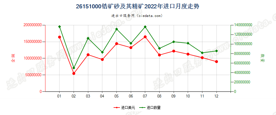 26151000锆矿砂及其精矿进口2022年月度走势图