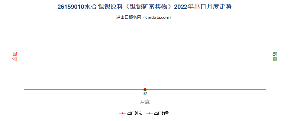 26159010水合钽铌原料（钽铌矿富集物）出口2022年月度走势图