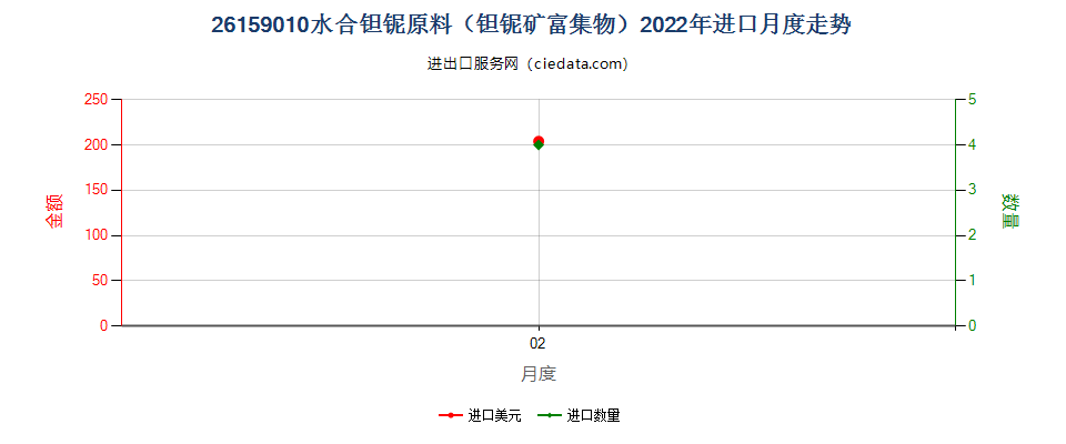 26159010水合钽铌原料（钽铌矿富集物）进口2022年月度走势图