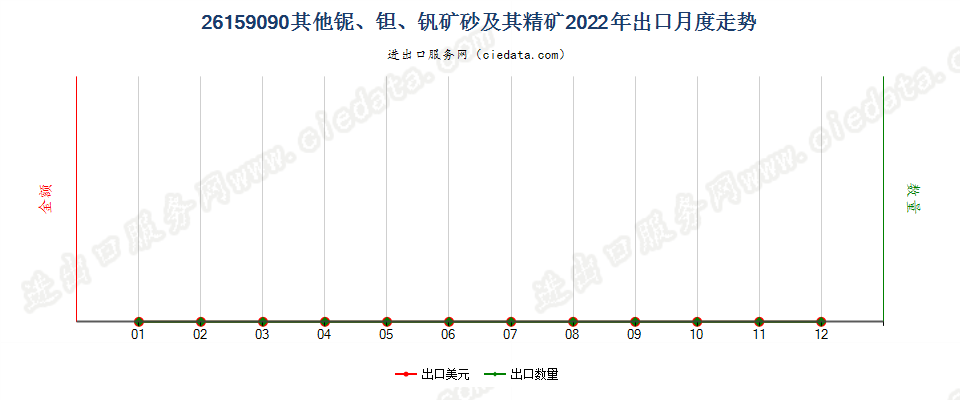 26159090其他铌、钽、钒矿砂及其精矿出口2022年月度走势图