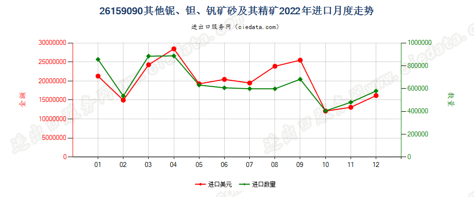 26159090其他铌、钽、钒矿砂及其精矿进口2022年月度走势图