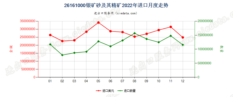 26161000银矿砂及其精矿进口2022年月度走势图