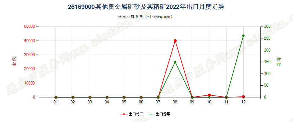 26169000其他贵金属矿砂及其精矿出口2022年月度走势图