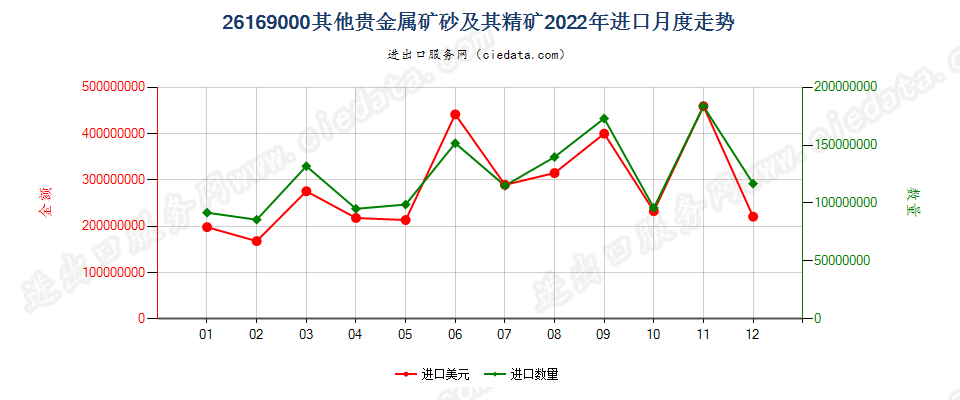 26169000其他贵金属矿砂及其精矿进口2022年月度走势图