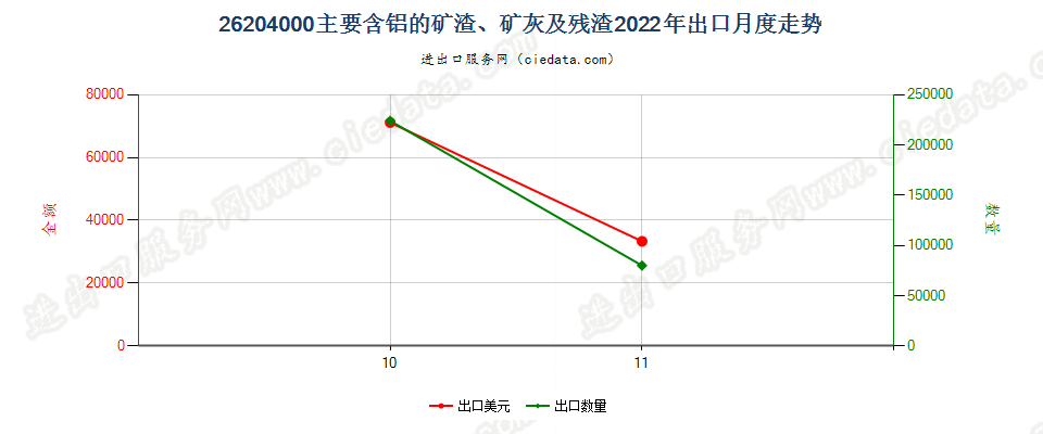 26204000主要含铝的矿渣、矿灰及残渣出口2022年月度走势图