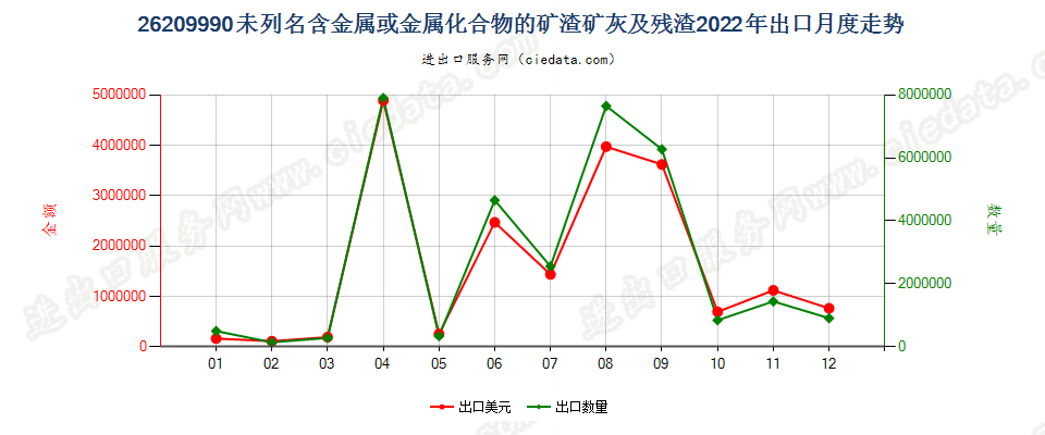 26209990未列名含金属或金属化合物的矿渣矿灰及残渣出口2022年月度走势图