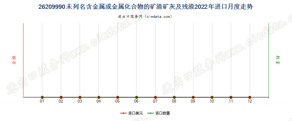 26209990未列名含金属或金属化合物的矿渣矿灰及残渣进口2022年月度走势图