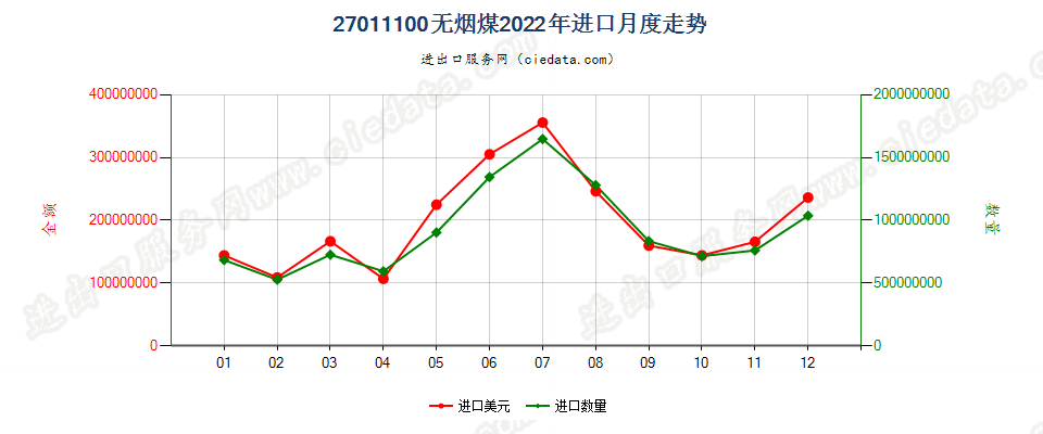 27011100无烟煤进口2022年月度走势图