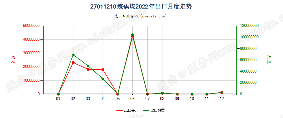 27011210炼焦煤出口2022年月度走势图