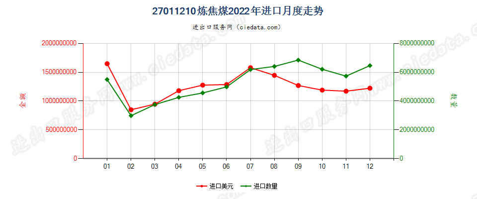 27011210炼焦煤进口2022年月度走势图