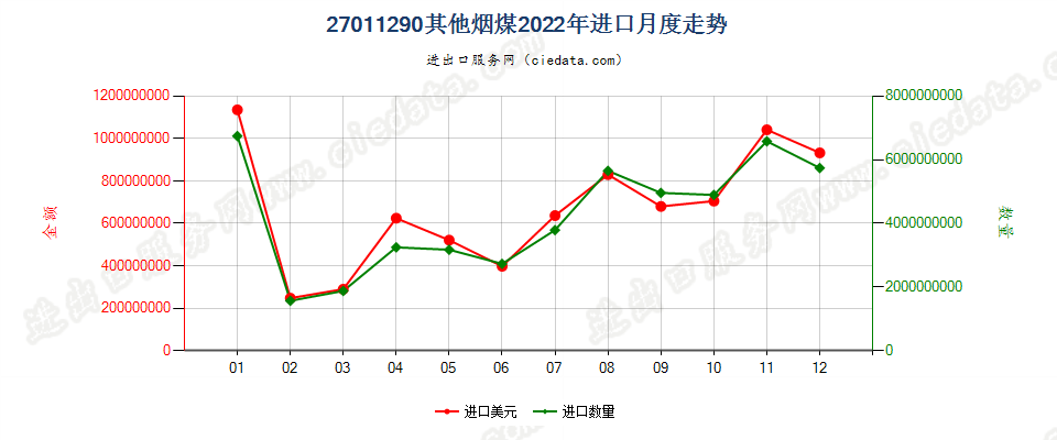 27011290其他烟煤进口2022年月度走势图