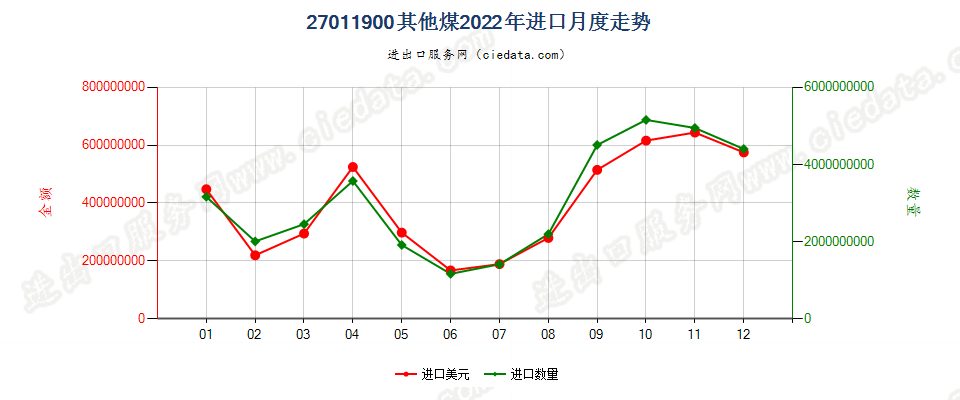 27011900其他煤进口2022年月度走势图