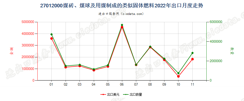 27012000煤砖、煤球及用煤制成的类似固体燃料出口2022年月度走势图