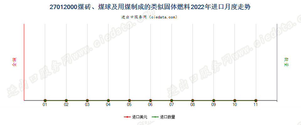 27012000煤砖、煤球及用煤制成的类似固体燃料进口2022年月度走势图