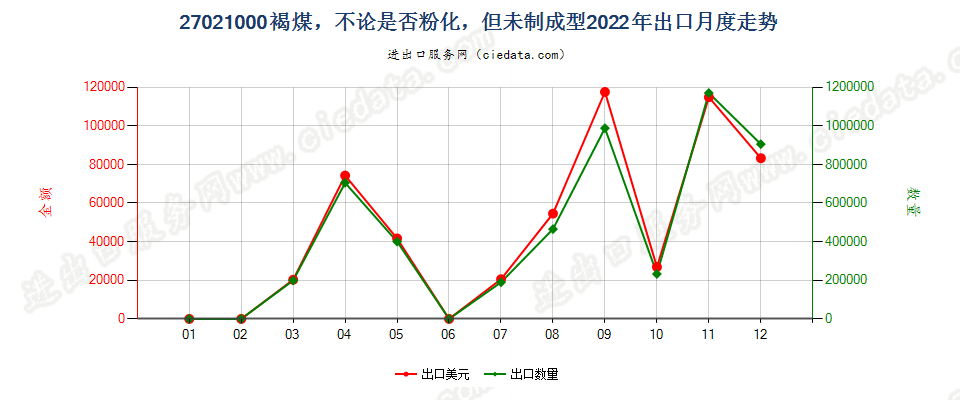 27021000褐煤，不论是否粉化，但未制成型出口2022年月度走势图