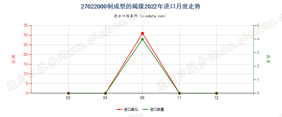 27022000制成型的褐煤进口2022年月度走势图