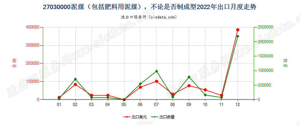 27030000泥煤（包括肥料用泥煤），不论是否制成型出口2022年月度走势图