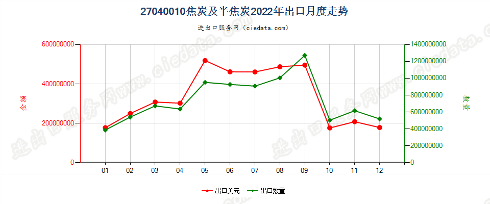 27040010焦炭及半焦炭出口2022年月度走势图