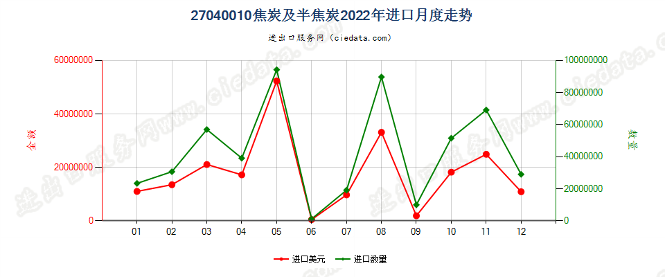 27040010焦炭及半焦炭进口2022年月度走势图