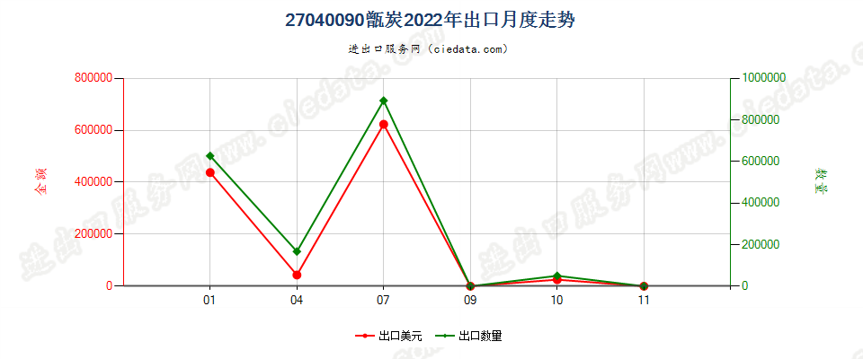 27040090甑炭出口2022年月度走势图