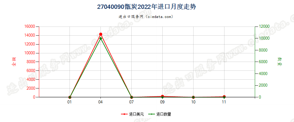 27040090甑炭进口2022年月度走势图