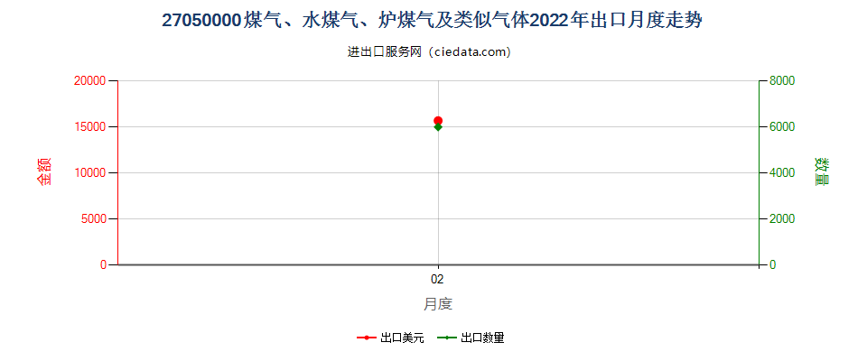 27050000煤气、水煤气、炉煤气及类似气体出口2022年月度走势图