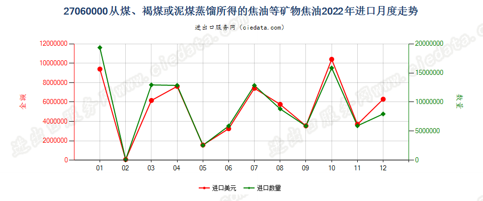 27060000从煤、褐煤或泥煤蒸馏所得的焦油等矿物焦油进口2022年月度走势图