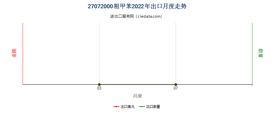27072000粗甲苯出口2022年月度走势图