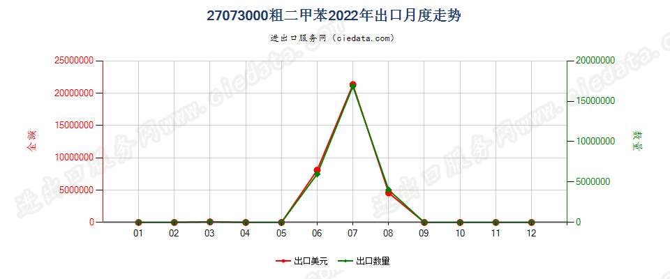 27073000粗二甲苯出口2022年月度走势图