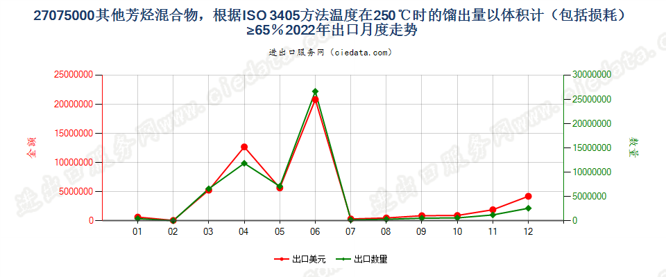 27075000其他芳烃混合物，根据ISO 3405方法温度在250℃时的馏出量以体积计（包括损耗）≥65％出口2022年月度走势图