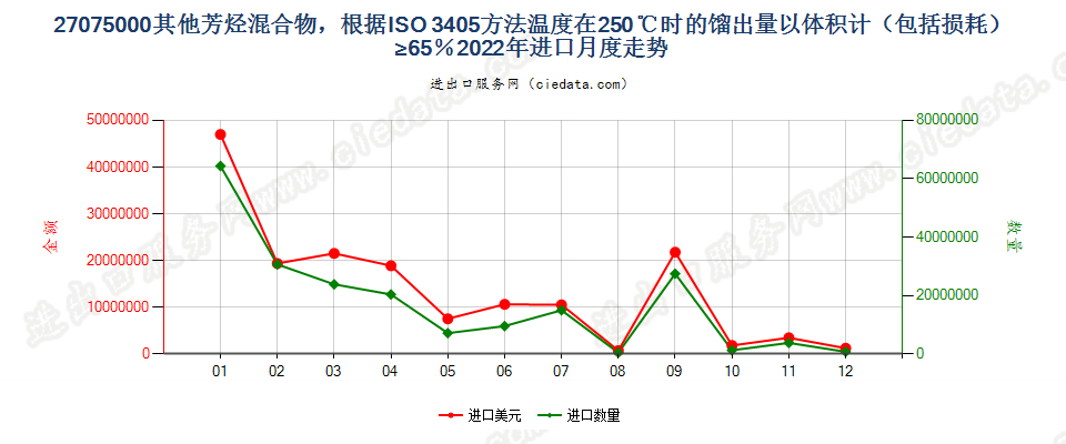 27075000其他芳烃混合物，根据ISO 3405方法温度在250℃时的馏出量以体积计（包括损耗）≥65％进口2022年月度走势图