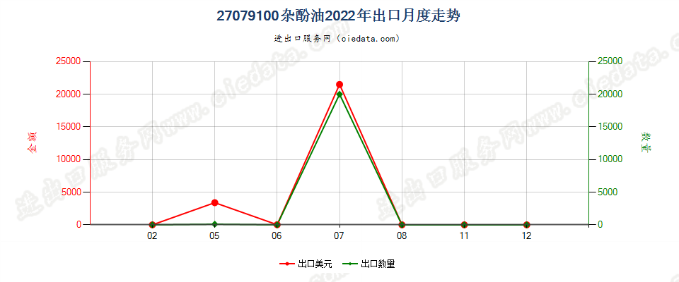 27079100杂酚油出口2022年月度走势图