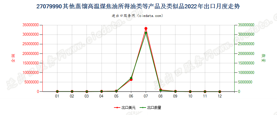 27079990其他蒸馏高温煤焦油所得油类等产品及类似品出口2022年月度走势图