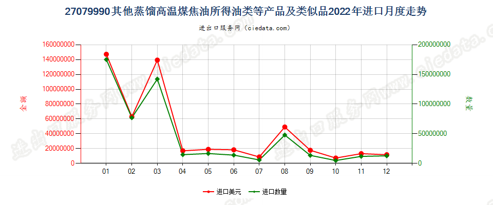 27079990其他蒸馏高温煤焦油所得油类等产品及类似品进口2022年月度走势图