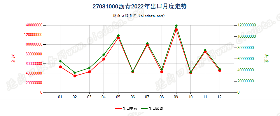 27081000沥青出口2022年月度走势图