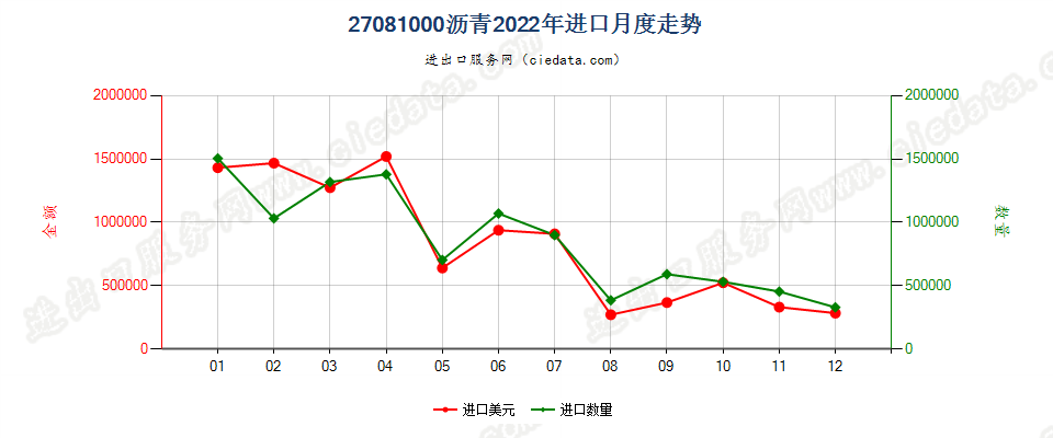 27081000沥青进口2022年月度走势图