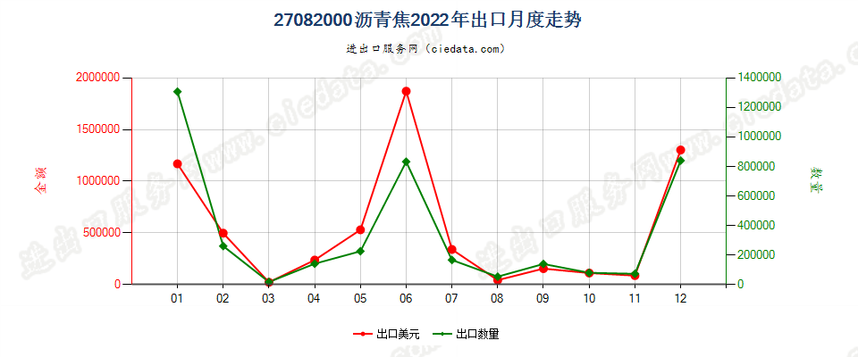 27082000沥青焦出口2022年月度走势图