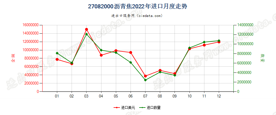 27082000沥青焦进口2022年月度走势图