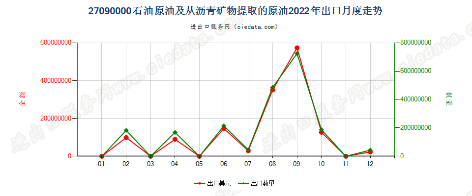 27090000石油原油及从沥青矿物提取的原油出口2022年月度走势图