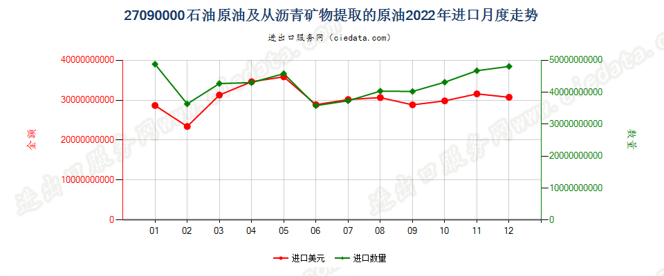 27090000石油原油及从沥青矿物提取的原油进口2022年月度走势图