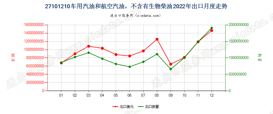 27101210车用汽油和航空汽油，不含有生物柴油出口2022年月度走势图