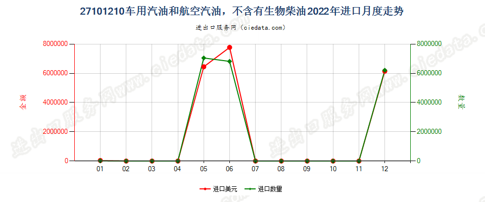 27101210车用汽油和航空汽油，不含有生物柴油进口2022年月度走势图