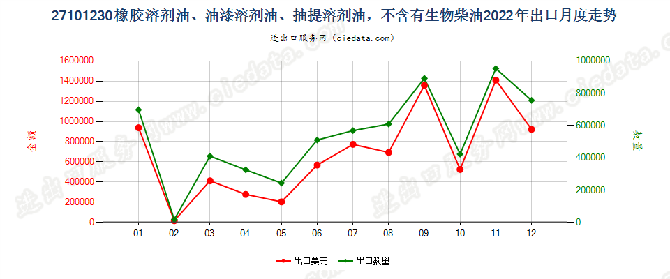 27101230橡胶溶剂油、油漆溶剂油、抽提溶剂油，不含有生物柴油出口2022年月度走势图