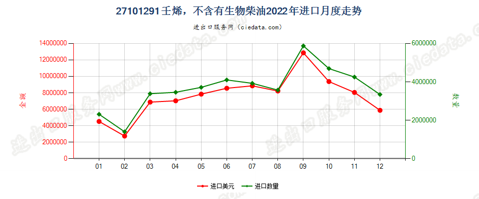 27101291壬烯，不含有生物柴油进口2022年月度走势图